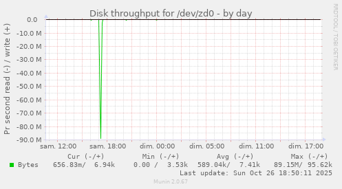 Disk throughput for /dev/zd0