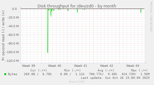 Disk throughput for /dev/zd0