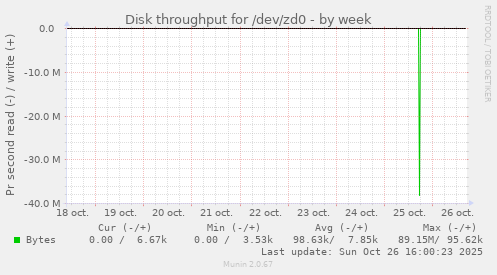 Disk throughput for /dev/zd0