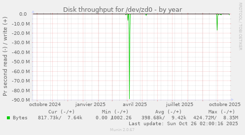 Disk throughput for /dev/zd0