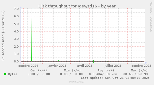 Disk throughput for /dev/zd16