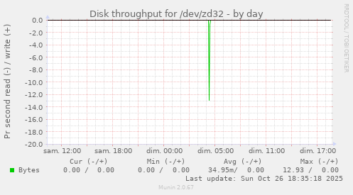Disk throughput for /dev/zd32