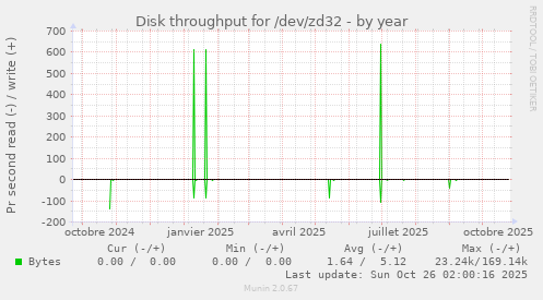 Disk throughput for /dev/zd32