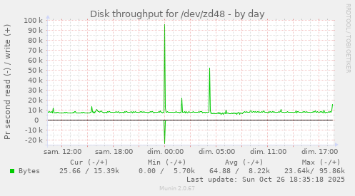 Disk throughput for /dev/zd48