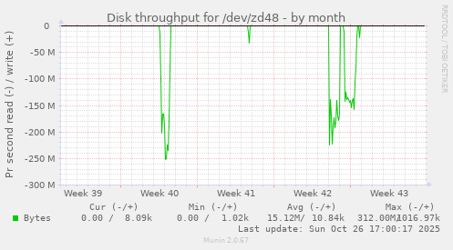 Disk throughput for /dev/zd48