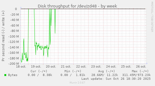 Disk throughput for /dev/zd48