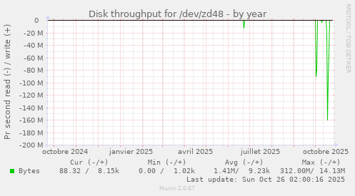Disk throughput for /dev/zd48