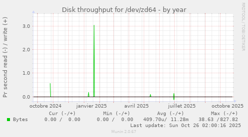 Disk throughput for /dev/zd64