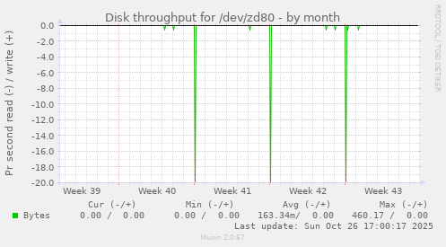 Disk throughput for /dev/zd80