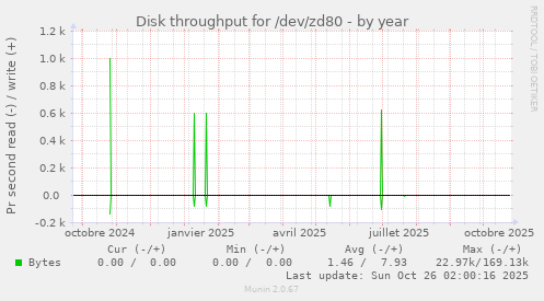 Disk throughput for /dev/zd80