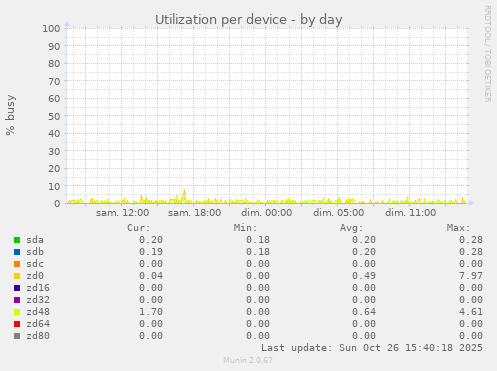 Utilization per device