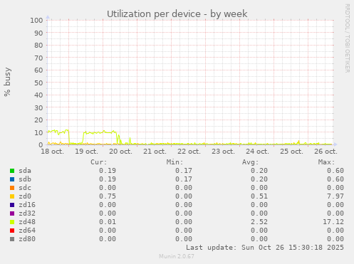Utilization per device