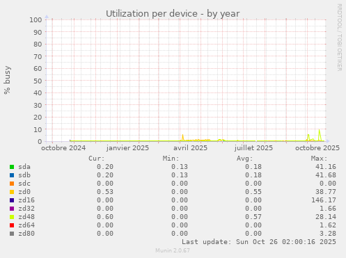 Utilization per device