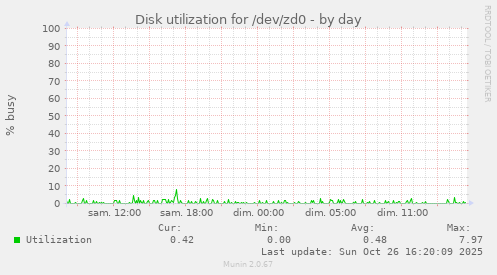 Disk utilization for /dev/zd0