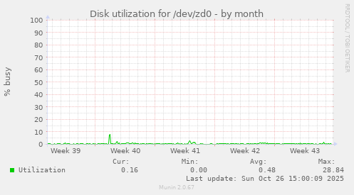 Disk utilization for /dev/zd0