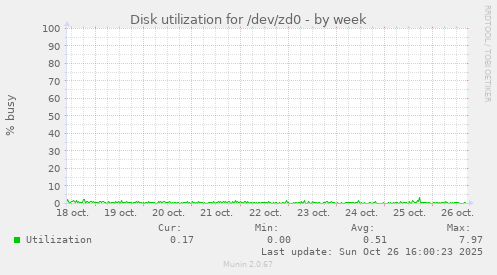 Disk utilization for /dev/zd0