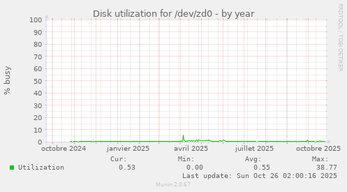 Disk utilization for /dev/zd0