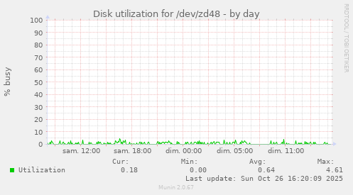 Disk utilization for /dev/zd48