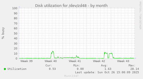 Disk utilization for /dev/zd48
