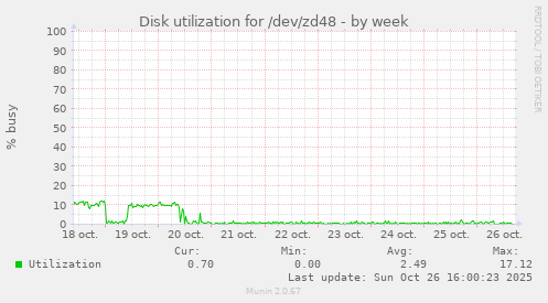 Disk utilization for /dev/zd48