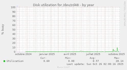 Disk utilization for /dev/zd48