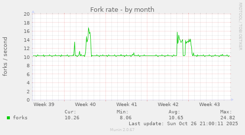 Fork rate