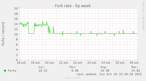 Fork rate
