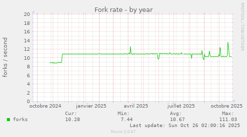 Fork rate