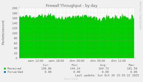 Firewall Throughput