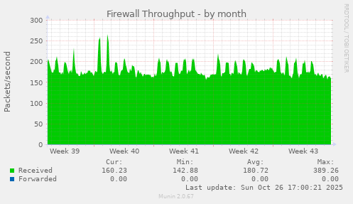 Firewall Throughput