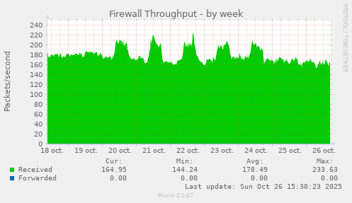 Firewall Throughput
