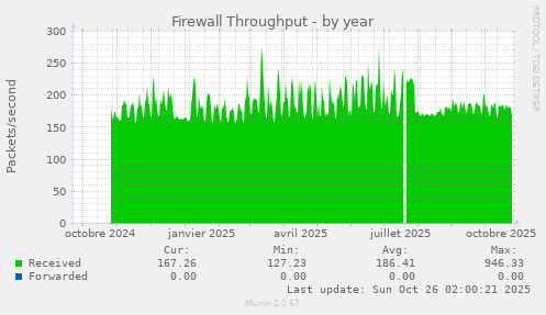 Firewall Throughput
