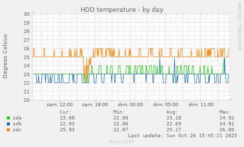 HDD temperature
