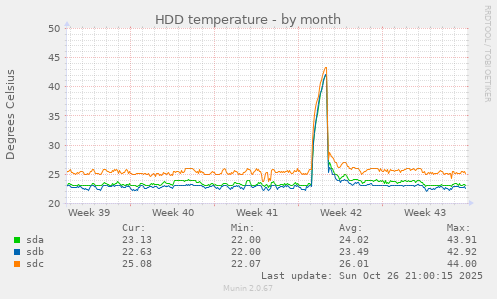 HDD temperature
