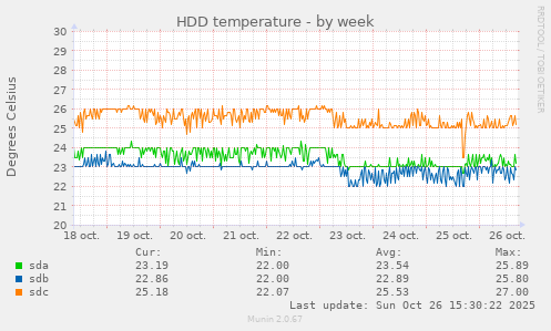 HDD temperature
