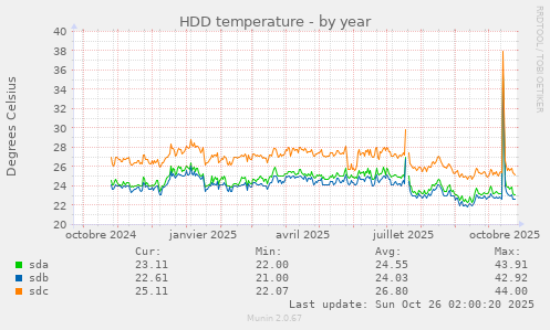 HDD temperature