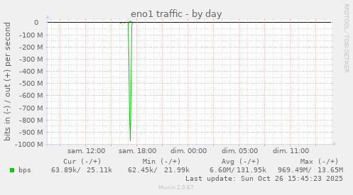 eno1 traffic