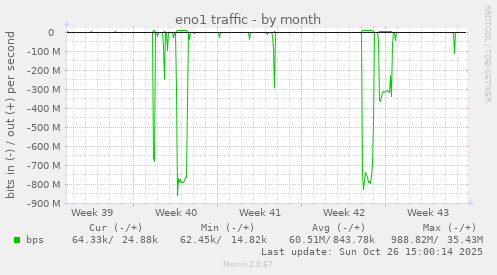 eno1 traffic