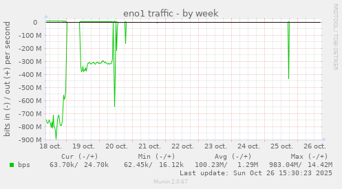 eno1 traffic