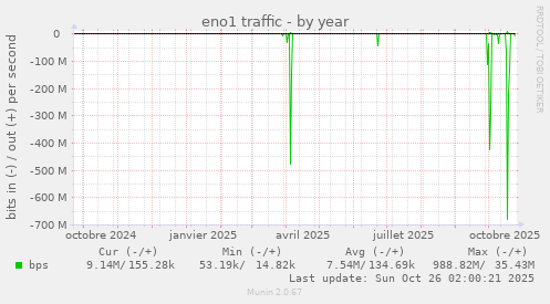 eno1 traffic