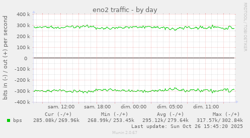 eno2 traffic