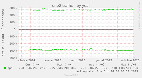 eno2 traffic