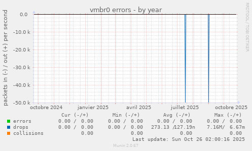 vmbr0 errors