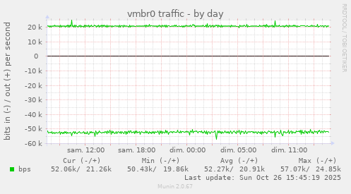 vmbr0 traffic