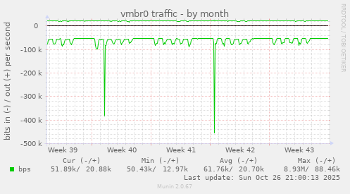vmbr0 traffic