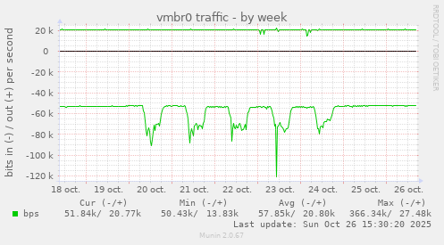 vmbr0 traffic