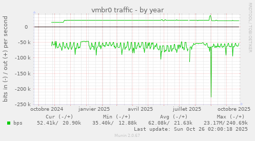 vmbr0 traffic