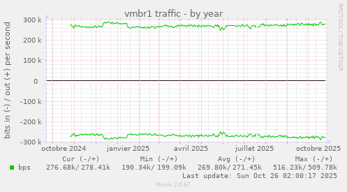 vmbr1 traffic