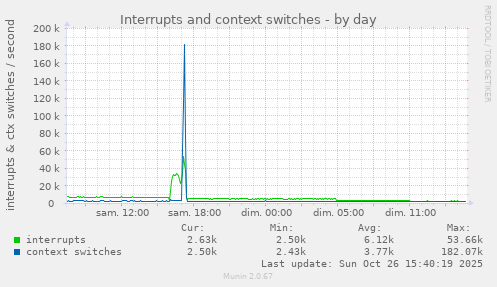 Interrupts and context switches