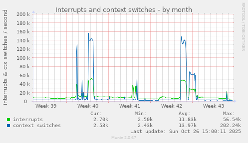 Interrupts and context switches